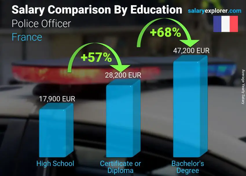 Salary comparison by education level yearly France Police Officer
