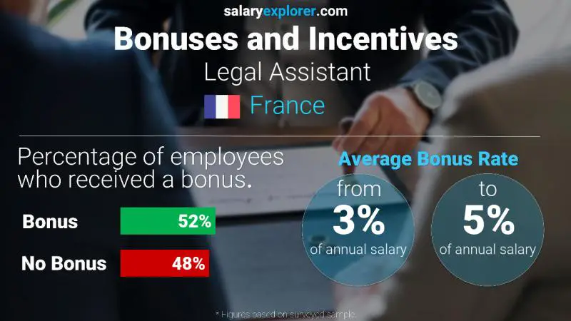 Annual Salary Bonus Rate France Legal Assistant