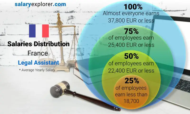Median and salary distribution France Legal Assistant yearly