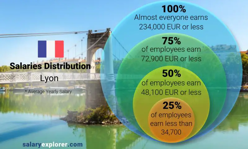 Median and salary distribution Lyon yearly