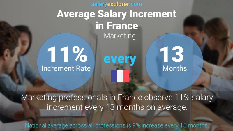 Annual Salary Increment Rate France Marketing