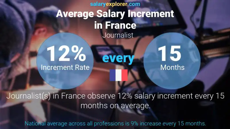Annual Salary Increment Rate France Journalist