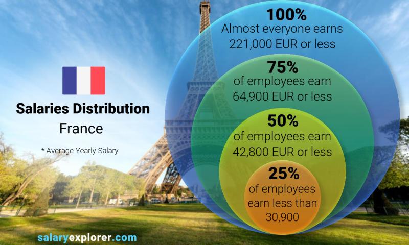 Median and salary distribution France yearly