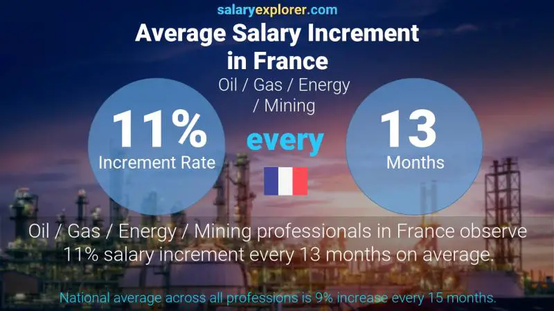 Annual Salary Increment Rate France Oil / Gas / Energy / Mining
