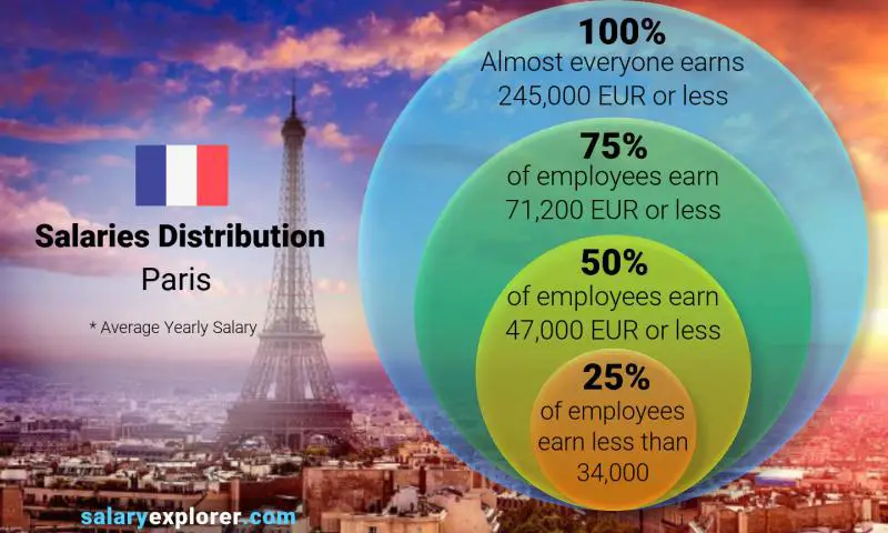 Median and salary distribution Paris yearly