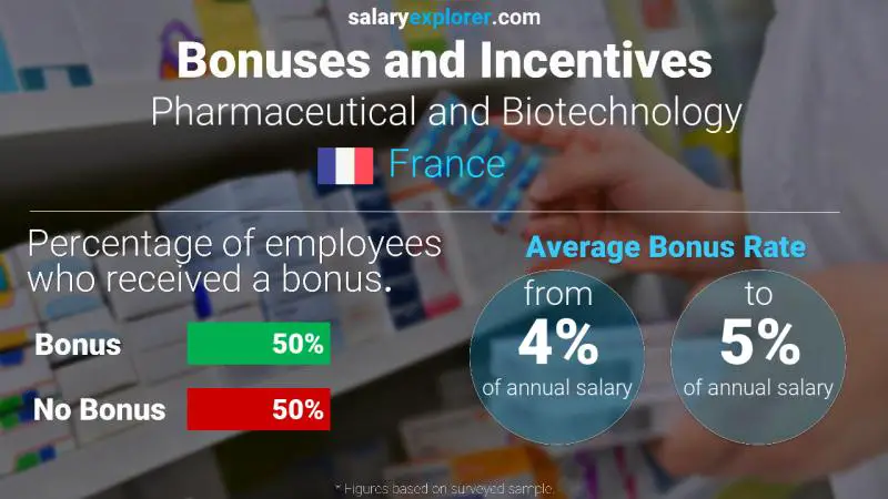 Annual Salary Bonus Rate France Pharmaceutical and Biotechnology