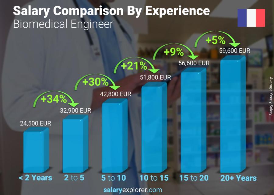 Salary comparison by years of experience yearly France Biomedical Engineer