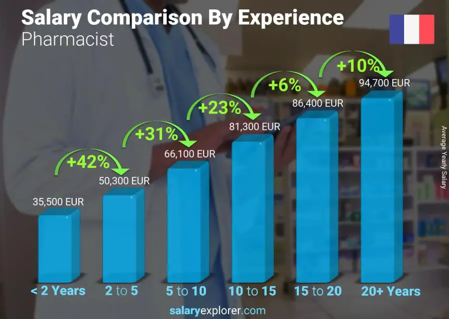 Salary comparison by years of experience yearly France Pharmacist