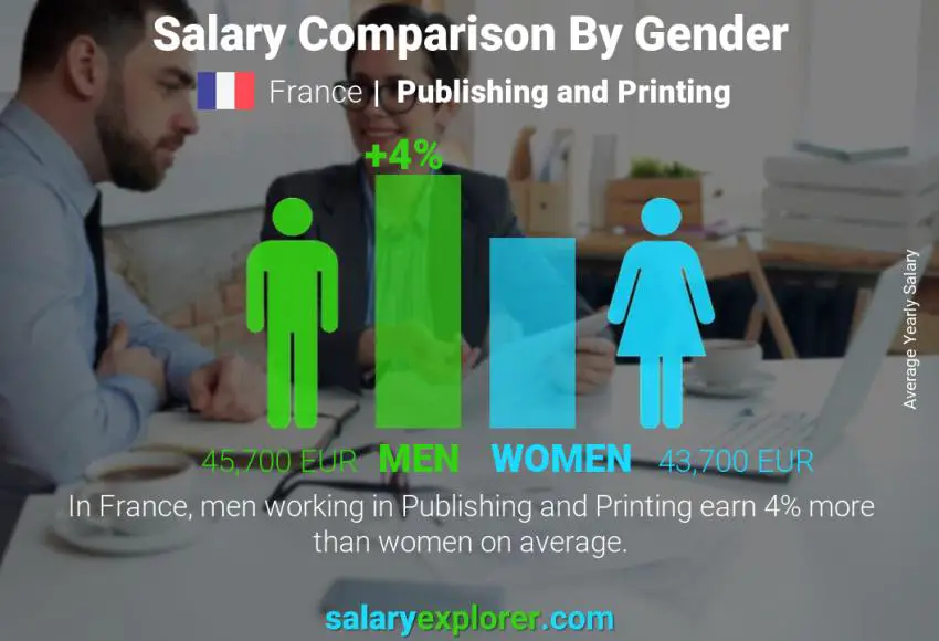 Salary comparison by gender France Publishing and Printing yearly