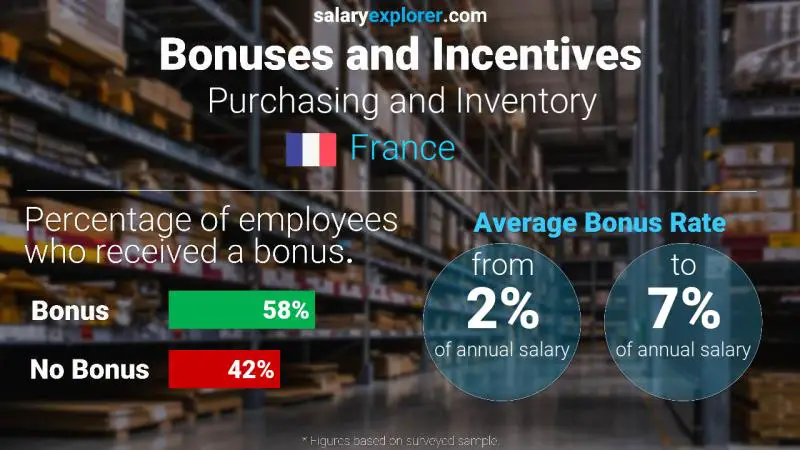 Annual Salary Bonus Rate France Purchasing and Inventory