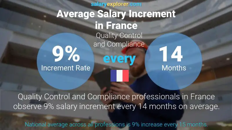 Annual Salary Increment Rate France Quality Control and Compliance