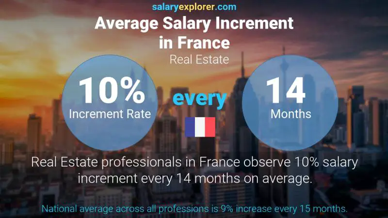 Annual Salary Increment Rate France Real Estate