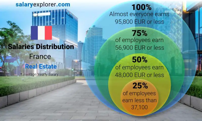 Median and salary distribution France Real Estate yearly