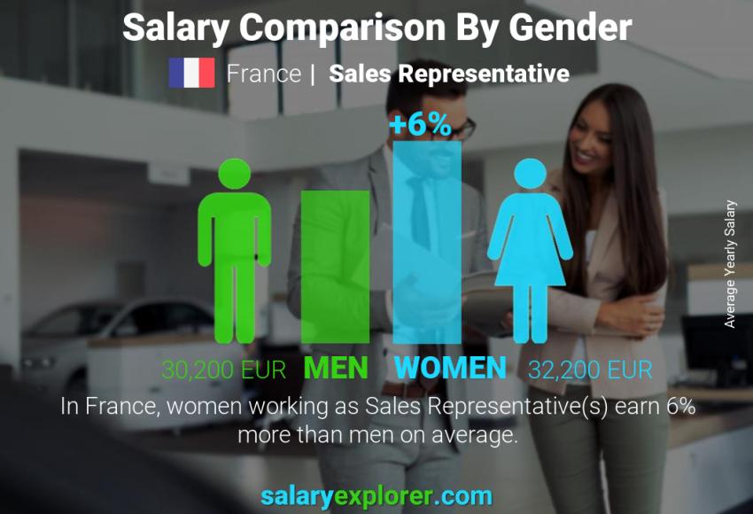 Salary comparison by gender France Sales Representative yearly