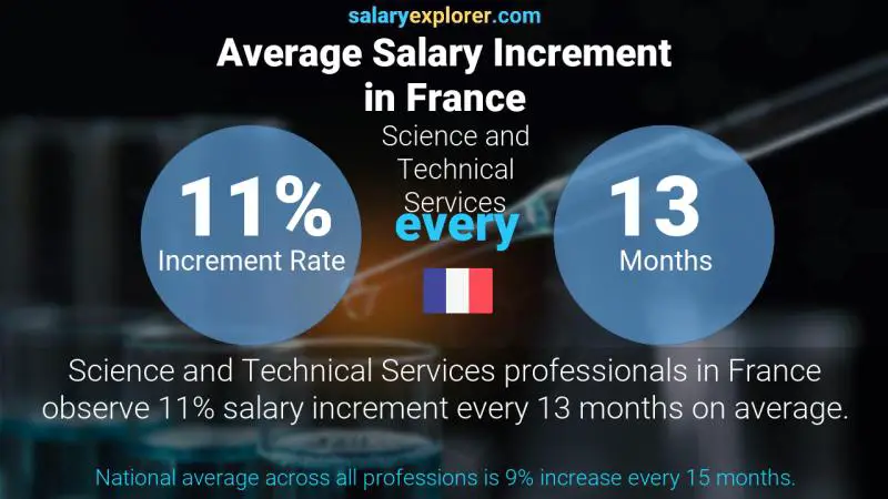 Annual Salary Increment Rate France Science and Technical Services