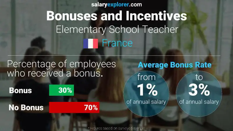 Annual Salary Bonus Rate France Elementary School Teacher