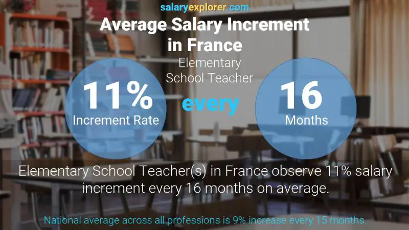 Annual Salary Increment Rate France Elementary School Teacher