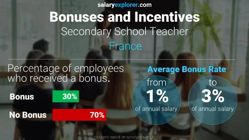 Annual Salary Bonus Rate France Secondary School Teacher