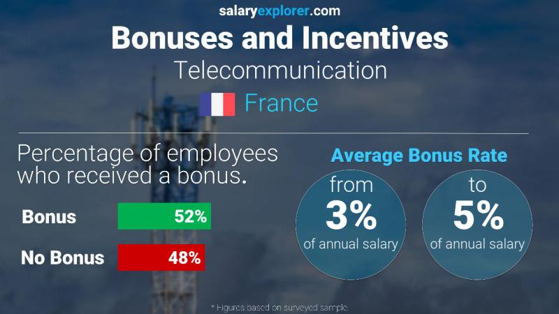 Annual Salary Bonus Rate France Telecommunication