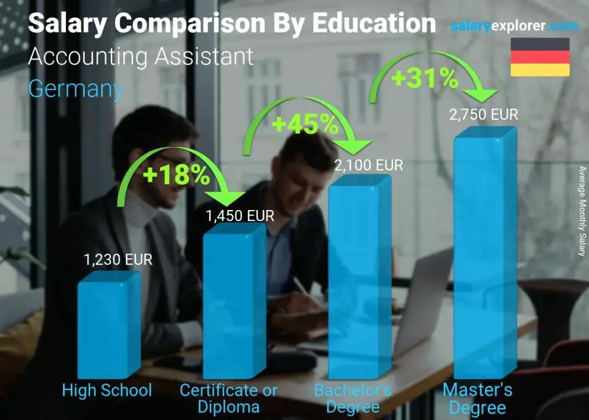 Salary comparison by education level monthly Germany Accounting Assistant