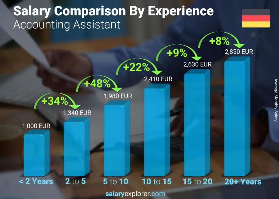 Salary comparison by years of experience monthly Germany Accounting Assistant