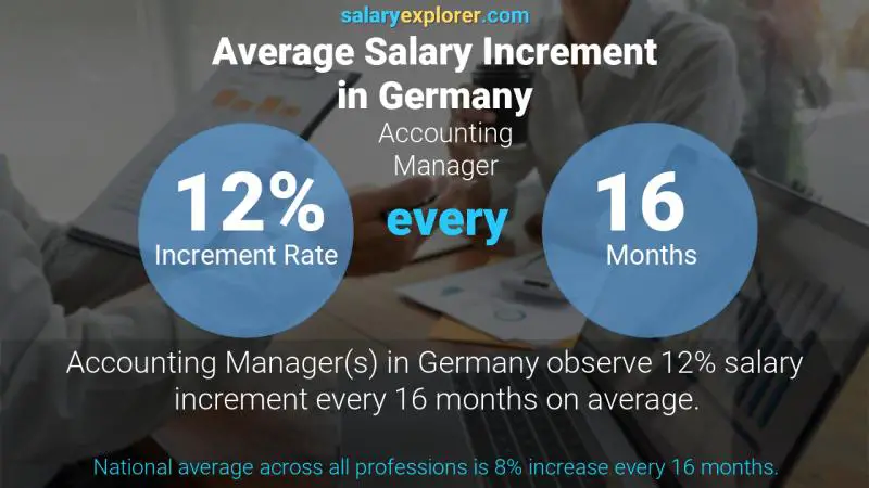 Annual Salary Increment Rate Germany Accounting Manager