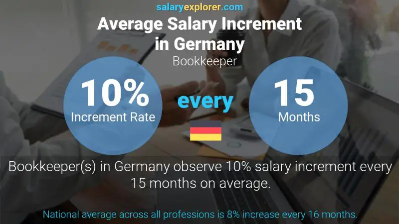 Annual Salary Increment Rate Germany Bookkeeper