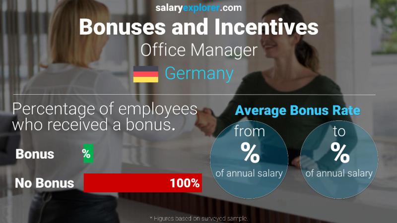 Annual Salary Bonus Rate Germany Office Manager