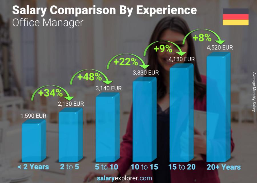 Salary comparison by years of experience monthly Germany Office Manager
