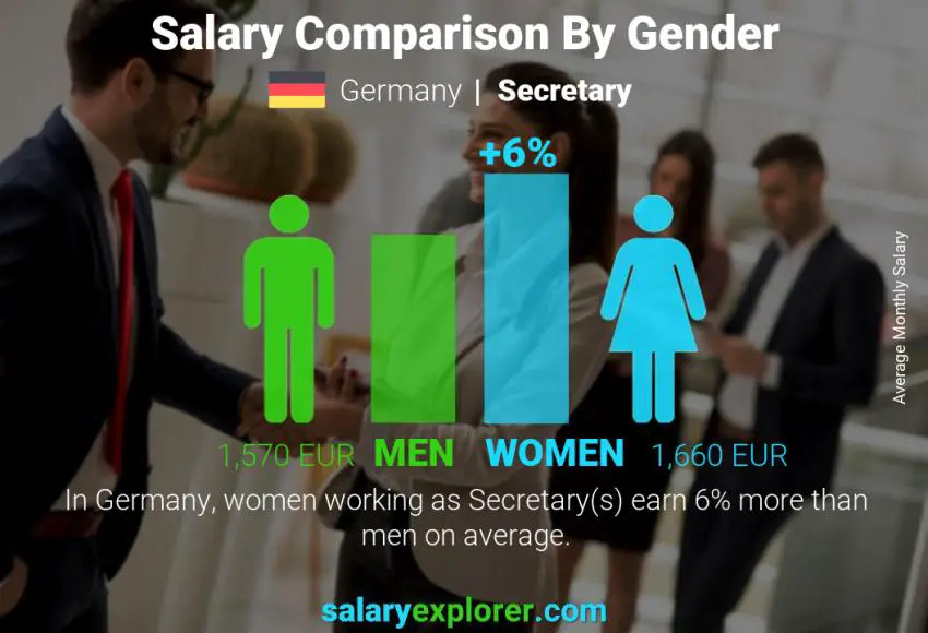 Salary comparison by gender Germany Secretary monthly