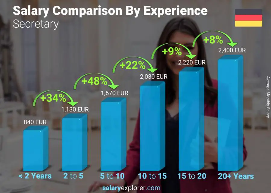 Salary comparison by years of experience monthly Germany Secretary