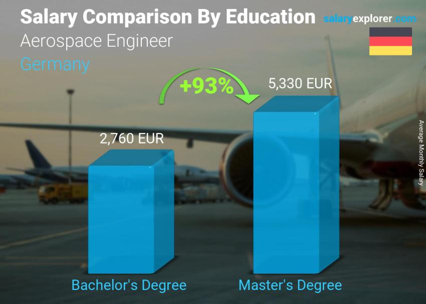 Salary comparison by education level monthly Germany Aerospace Engineer