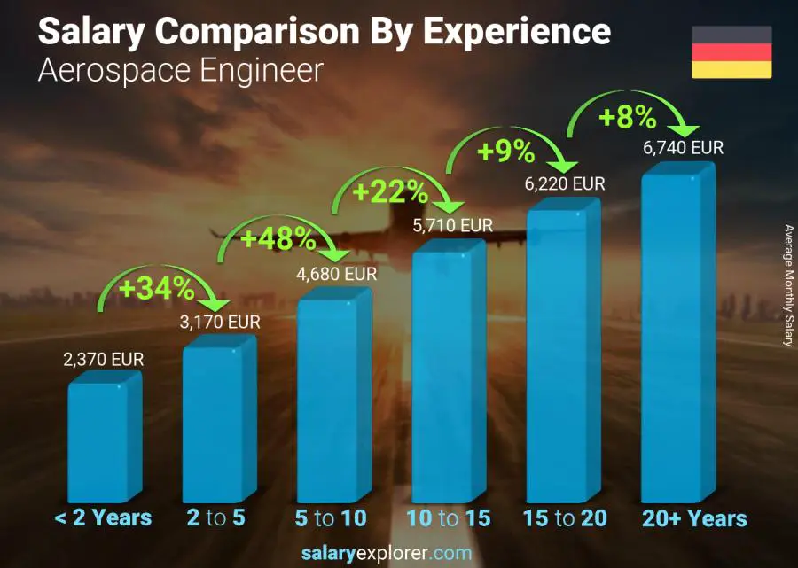 Salary comparison by years of experience monthly Germany Aerospace Engineer