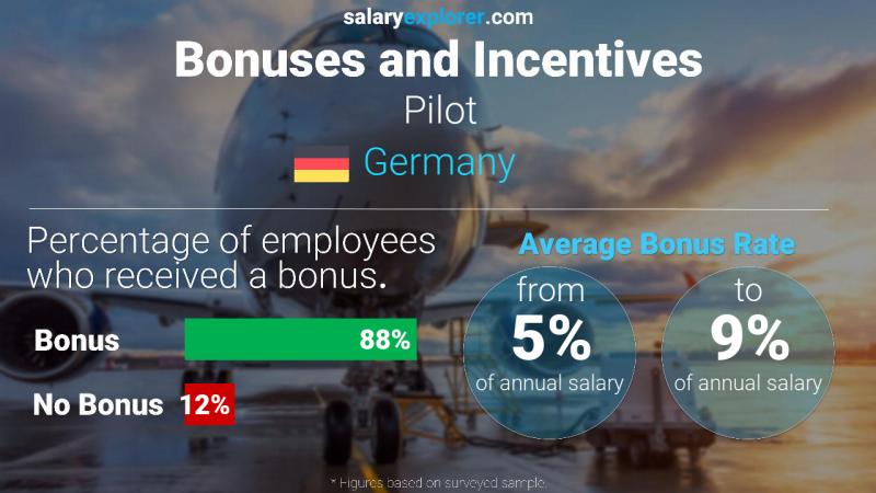 Annual Salary Bonus Rate Germany Pilot