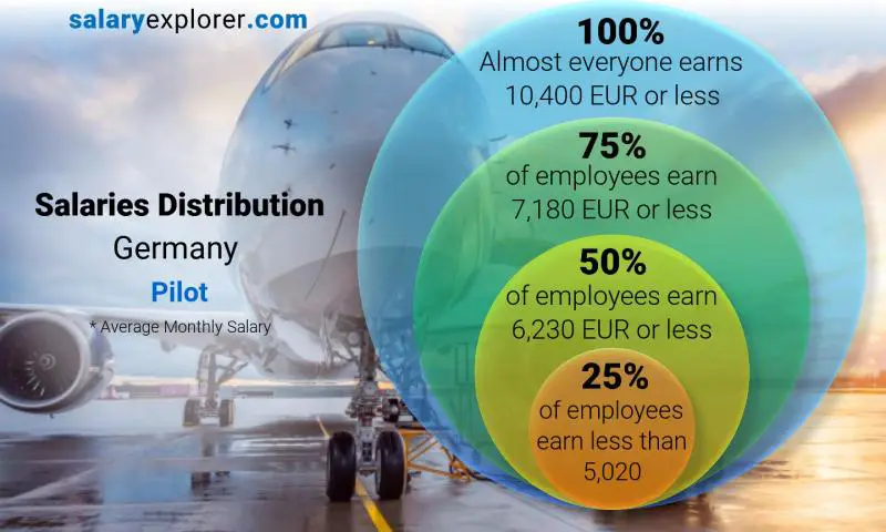 Median and salary distribution Germany Pilot monthly