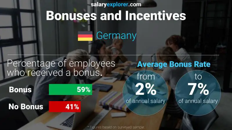 Annual Salary Bonus Rate Germany