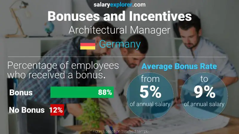 Annual Salary Bonus Rate Germany Architectural Manager