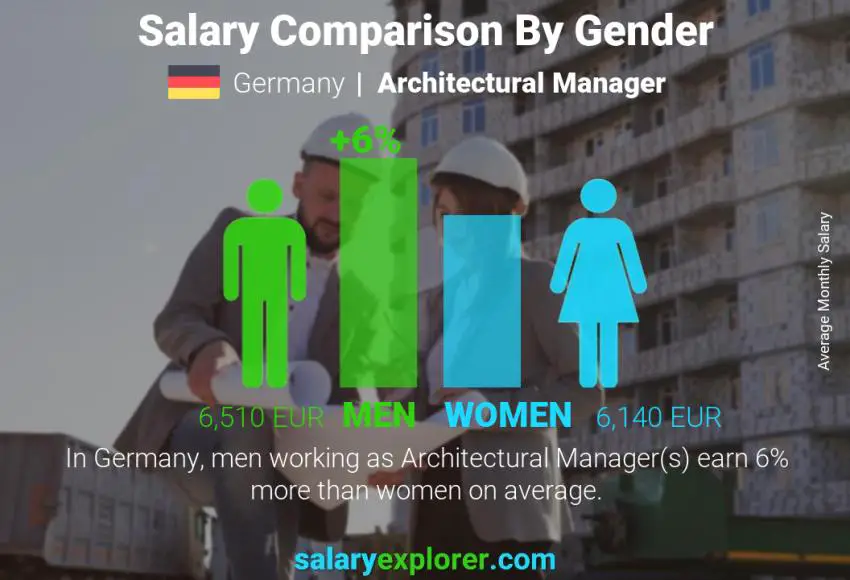 Salary comparison by gender Germany Architectural Manager monthly