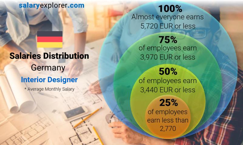 Median and salary distribution Germany Interior Designer monthly
