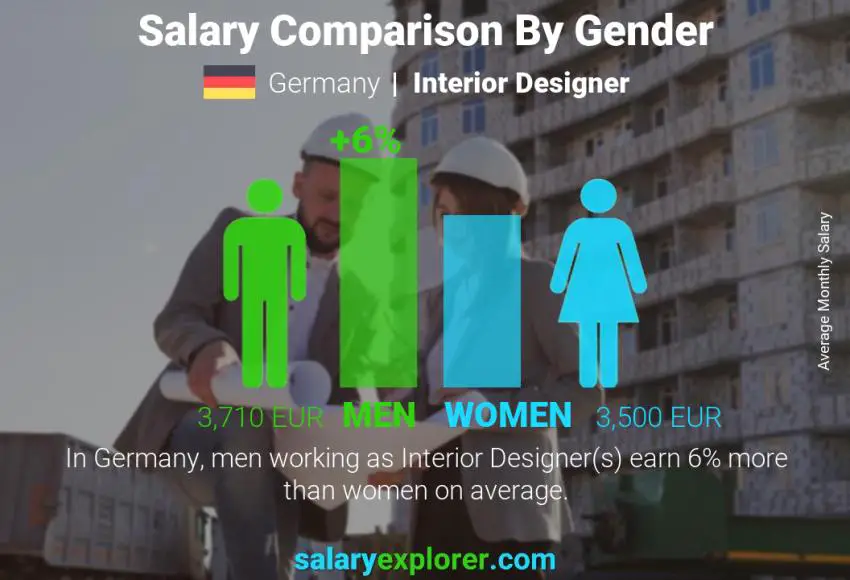 Salary comparison by gender Germany Interior Designer monthly