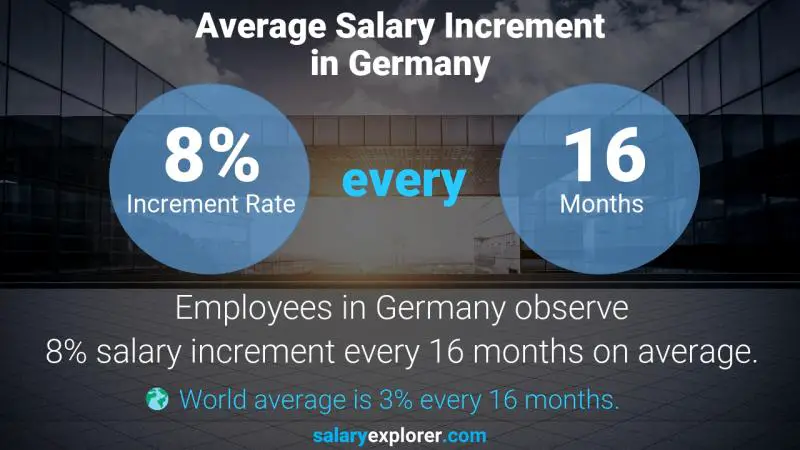 Annual Salary Increment Rate Germany Landscape Architect