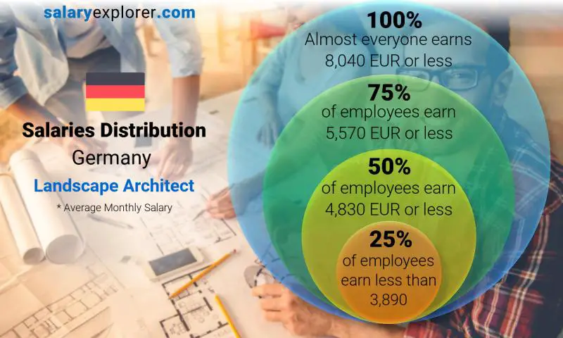 Median and salary distribution Germany Landscape Architect monthly