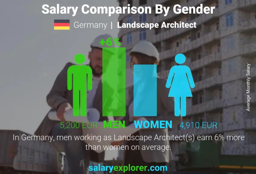 Salary comparison by gender Germany Landscape Architect monthly