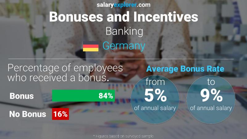 Annual Salary Bonus Rate Germany Banking