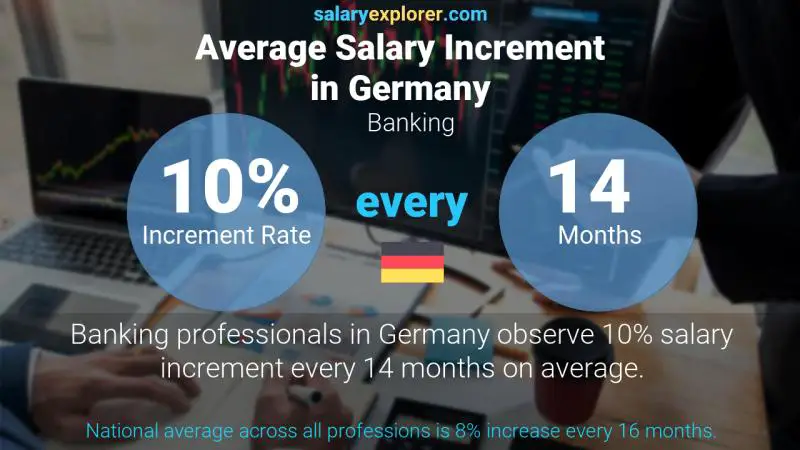 Annual Salary Increment Rate Germany Banking