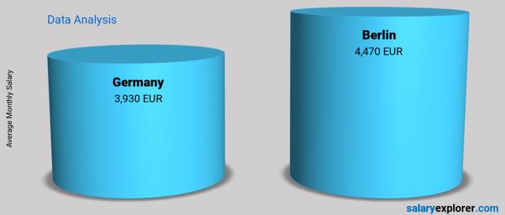 Data Analysis Average Salaries In Berlin 2021 The Complete Guide