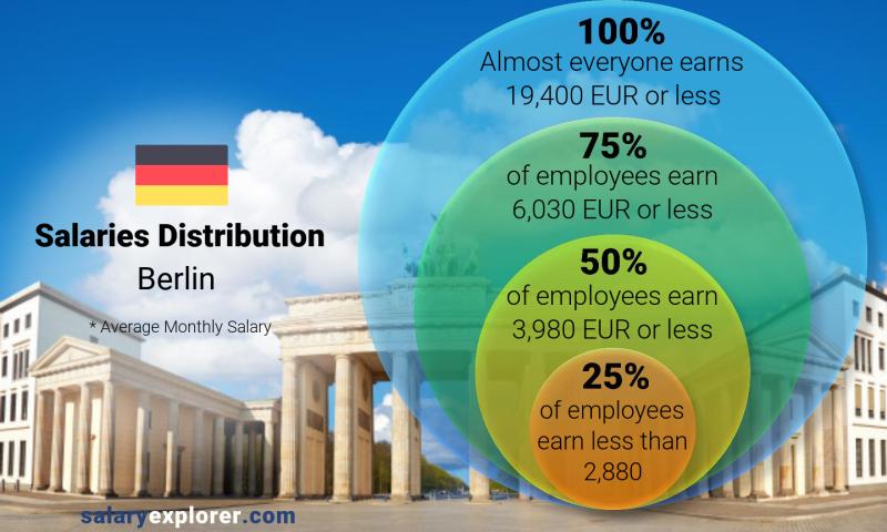 Median and salary distribution Berlin monthly