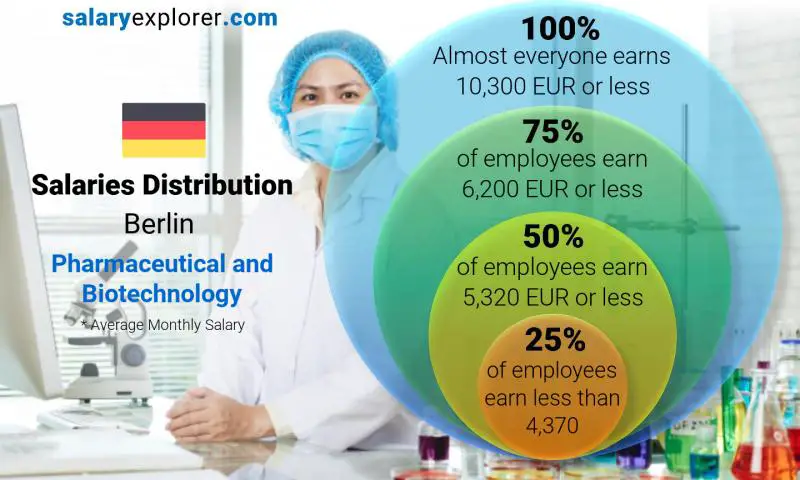 Median and salary distribution Berlin Pharmaceutical and Biotechnology monthly