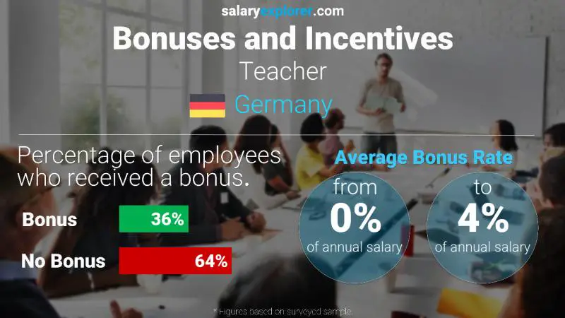 Annual Salary Bonus Rate Germany Teacher