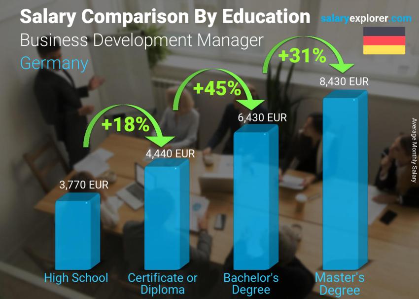 Salary comparison by education level monthly Germany Business Development Manager